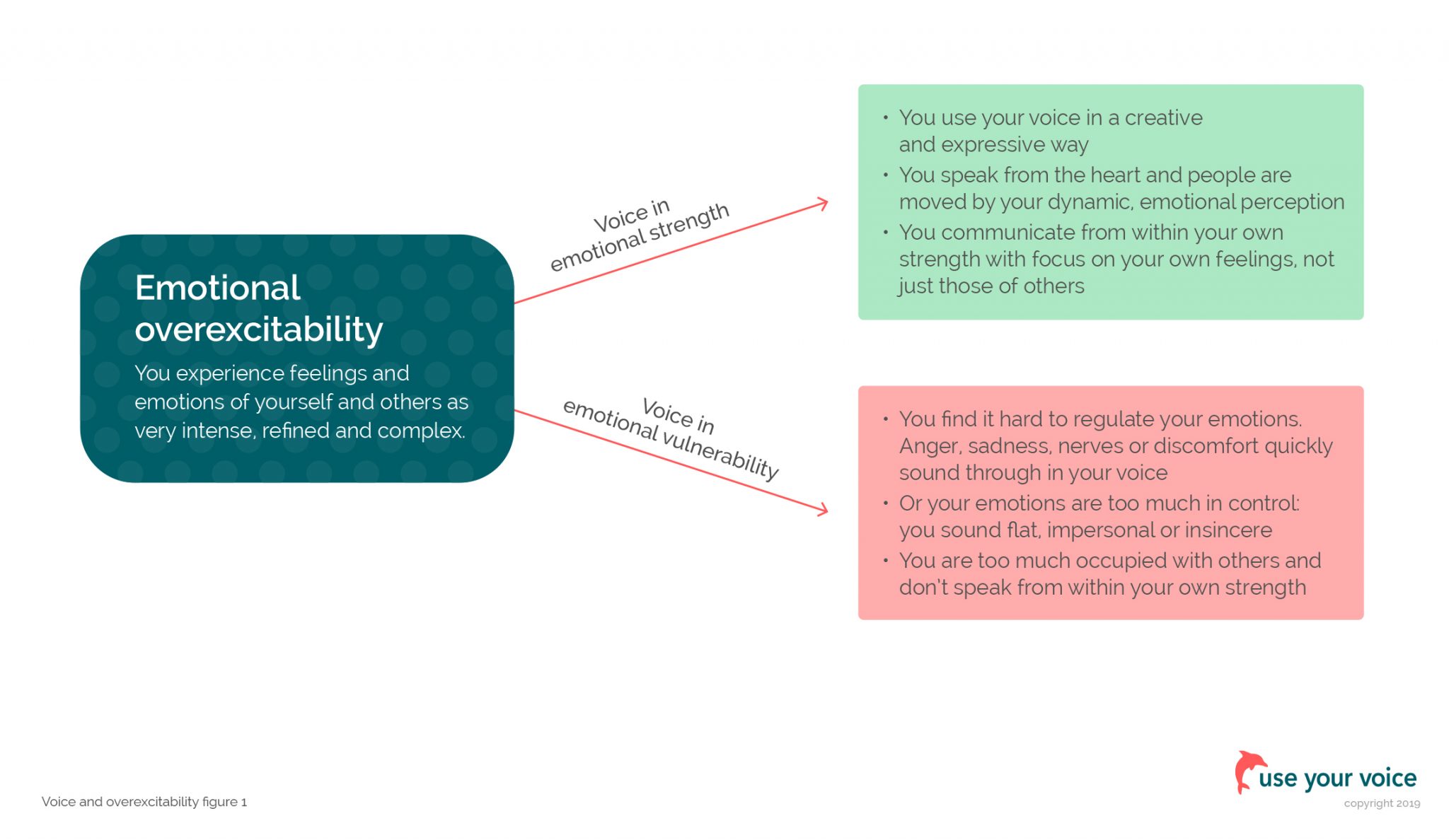 overexcitabilities | ue your voice